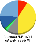 NSD 貸借対照表 2020年3月期 NSD 貸借対照表 2020年3月期