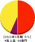 SBIレオスひふみ 損益計算書 2022年3月期 SBIレオスひふみ 損益計算書 2022年3月期
