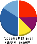 アグレ都市デザイン 貸借対照表 2022年3月期 アグレ都市デザイン 貸借対照表 2022年3月期