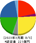 有機合成薬品工業 貸借対照表 2023年3月期 有機合成薬品工業 貸借対照表 2023年3月期