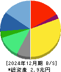 リクルートホールディングス 貸借対照表 2024年12月期