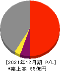 グローバルダイニング 損益計算書 2021年12月期 グローバルダイニング 損益計算書 2021年12月期