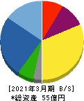誠建設工業 貸借対照表 2021年3月期