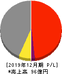 グローバルダイニング 損益計算書 2019年12月期 グローバルダイニング 損益計算書 2019年12月期