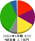 阪急阪神ホールディングス 貸借対照表 2022年3月期 阪急阪神ホールディングス 貸借対照表 2022年3月期