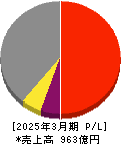 野村マイクロ・サイエンス 損益計算書 2025年3月期 野村マイクロ・サイエンス 損益計算書 2025年3月期