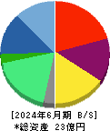 エムケイシステム 貸借対照表 2024年6月期