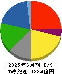 三菱製紙 貸借対照表 2025年6月期