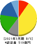 群栄化学工業 貸借対照表 2021年3月期 群栄化学工業 貸借対照表 2021年3月期
