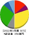 日本石油輸送 貸借対照表 2022年3月期 日本石油輸送 貸借対照表 2022年3月期