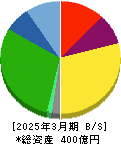 遠州トラック 貸借対照表 2025年3月期 遠州トラック 貸借対照表 2025年3月期