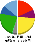 スターツコーポレーション 貸借対照表 2022年3月期 スターツコーポレーション 貸借対照表 2022年3月期