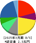 リコー 貸借対照表 2025年3月期 リコー 貸借対照表 2025年3月期