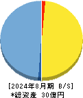 ㈱ティムス 貸借対照表 2024年8月期
