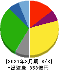 日本石油輸送 貸借対照表 2021年3月期 日本石油輸送 貸借対照表 2021年3月期