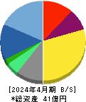 Link-Uグループ 貸借対照表 2024年4月期 Link-Uグループ 貸借対照表 2024年4月期