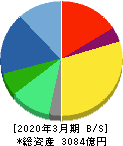 グローリー 貸借対照表 2020年3月期 グローリー 貸借対照表 2020年3月期