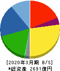 共英製鋼 貸借対照表 2020年3月期 共英製鋼 貸借対照表 2020年3月期