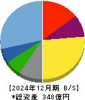 ＪＰホールディングス 貸借対照表 2024年12月期