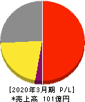 セフテック 損益計算書 2020年3月期 セフテック 損益計算書 2020年3月期