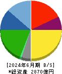 鴻池運輸 貸借対照表 2024年6月期