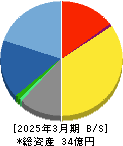 ユビキタスAI 貸借対照表 2025年3月期 ユビキタスAI 貸借対照表 2025年3月期