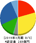 三洋工業 貸借対照表 2019年3月期