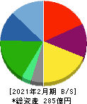 メディカル一光グループ 貸借対照表 2021年2月期 メディカル一光グループ 貸借対照表 2021年2月期