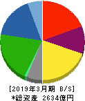 トーエネック 貸借対照表 2019年3月期