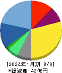 Link-Uグループ 貸借対照表 2024年1月期 Link-Uグループ 貸借対照表 2024年1月期