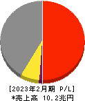 セブン＆アイ・ホールディングス 損益計算書 2023年2月期