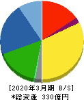 ジーエルサイエンス 貸借対照表 2020年3月期 ジーエルサイエンス 貸借対照表 2020年3月期