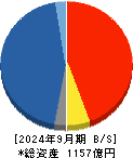 日産証券グループ 貸借対照表 2024年9月期