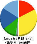 三晃金属工業 貸借対照表 2021年3月期 三晃金属工業 貸借対照表 2021年3月期