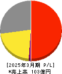セフテック 損益計算書 2025年3月期
