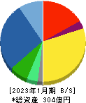 ナ・デックス 貸借対照表 2023年1月期