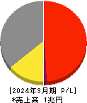 帝人 損益計算書 2024年3月期 帝人 損益計算書 2024年3月期