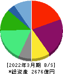 コロワイド 貸借対照表 2022年3月期