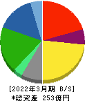 ジャパンエレベーターサービスホールディングス 貸借対照表 2022年3月期 ジャパンエレベーターサービスホールディングス 貸借対照表 2022年3月期
