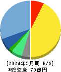 PR TIMES 貸借対照表 2024年5月期 PR TIMES 貸借対照表 2024年5月期