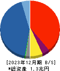 東海東京フィナンシャル・ホールディングス 貸借対照表 2023年12月期