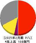 レイ 損益計算書 2025年2月期 レイ 損益計算書 2025年2月期