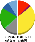中日本興業 貸借対照表 2023年3月期 中日本興業 貸借対照表 2023年3月期