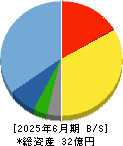 スポーツフィールド 貸借対照表 2025年6月期