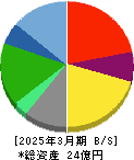 クラダシ 貸借対照表 2025年3月期