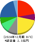 リコー 貸借対照表 2024年12月期