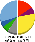 ＪＰホールディングス 貸借対照表 2025年6月期