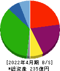 トーシンホールディングス 貸借対照表 2022年4月期 トーシンホールディングス 貸借対照表 2022年4月期