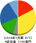 東京製鐵 貸借対照表 2024年3月期