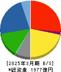 SWCC 貸借対照表 2025年3月期 SWCC 貸借対照表 2025年3月期